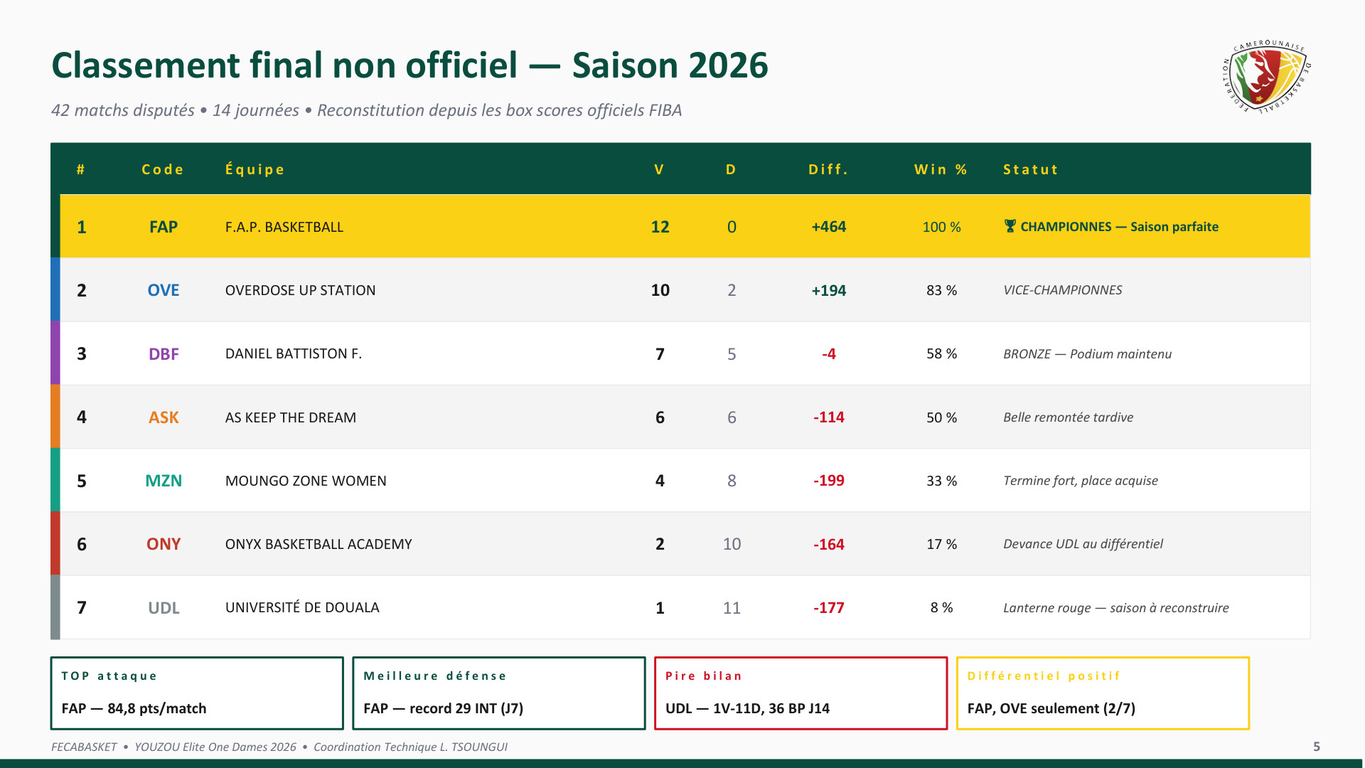 Classement final saison 2026