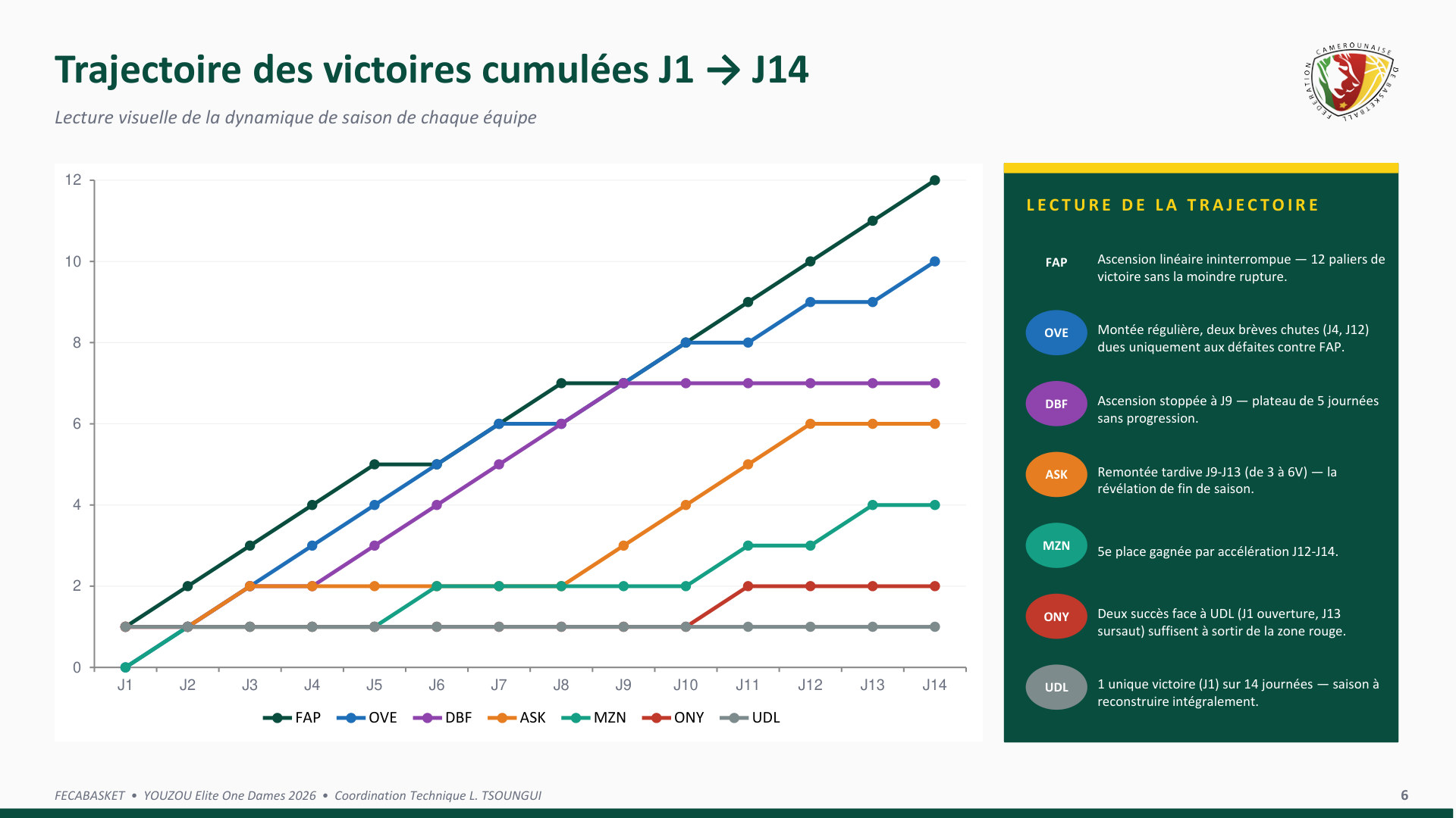 Trajectoire des victoires