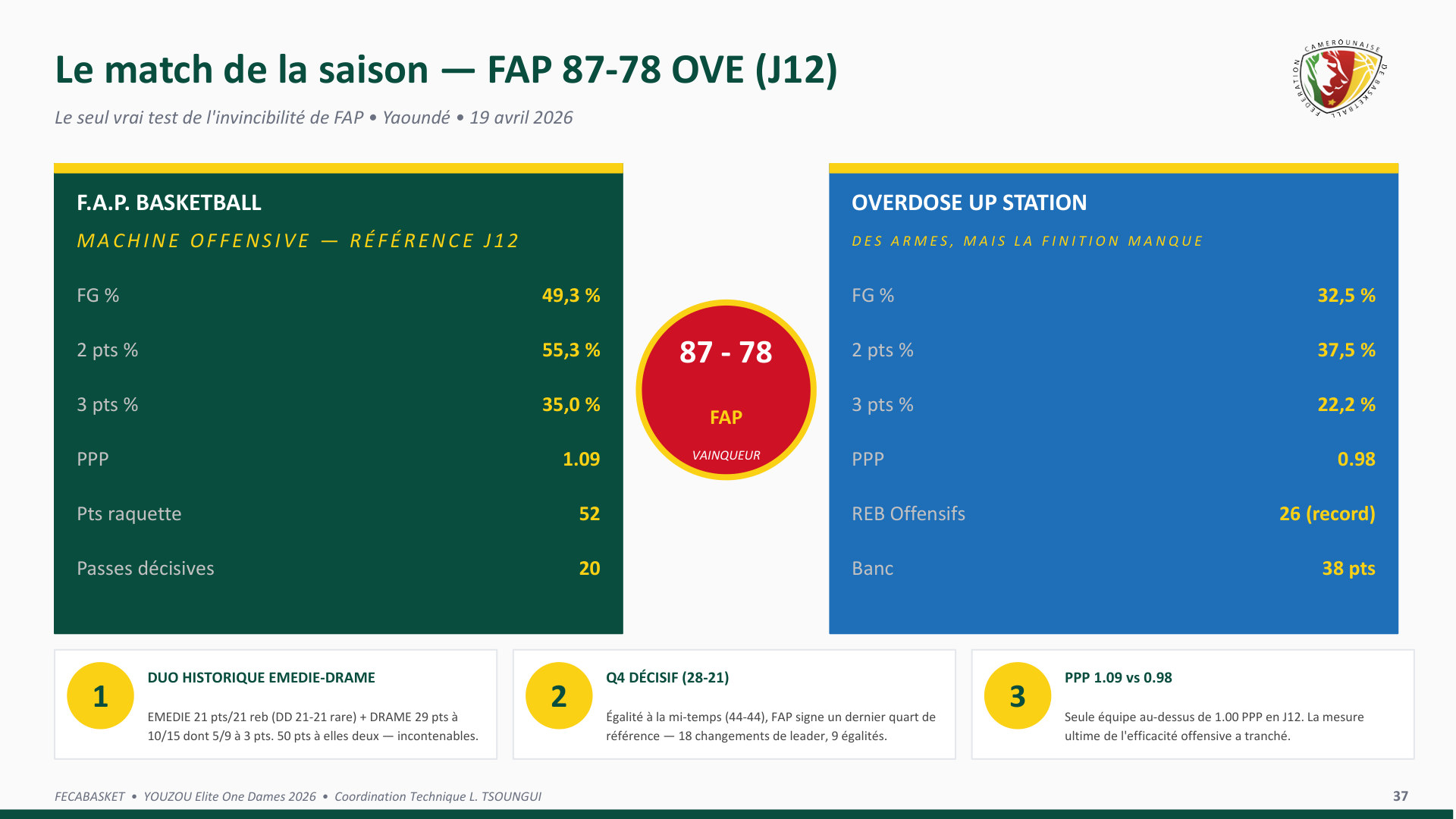 Match de la saison FAP vs OVE